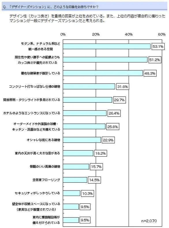 デザイナーズ物件のイメージに関するアンケート結果