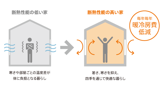 住まいの熱の出入りと窓の断熱性